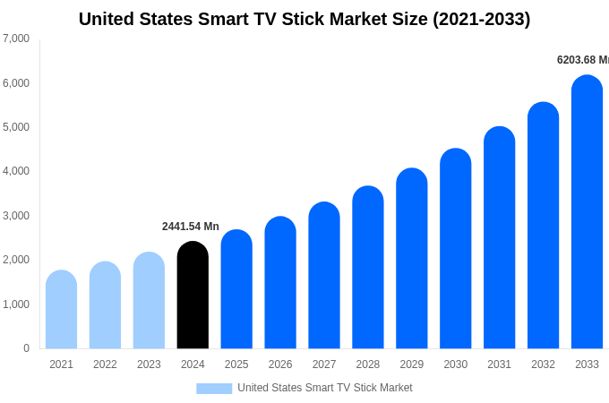 United States Smart TV Stick Market Size, Trends & Forecast Analysis (2025-2033)