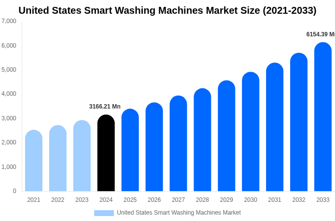 United States Smart Washing Machines Market Size, Share & Growth Report By 2033