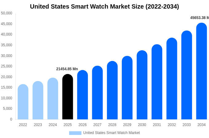 United States Smart Watch Market Size & Share Report By 2034