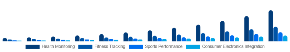 United States Smart Wearables Market Application 2025-2033