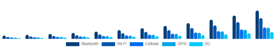 United States Smart Wearables Market Connectivity 2025-2033