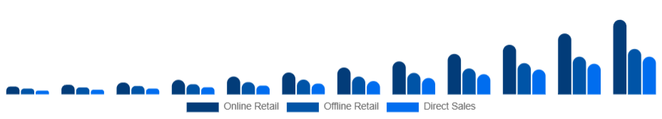 United States Smart Wearables Market Distribution Channel 2025-2033