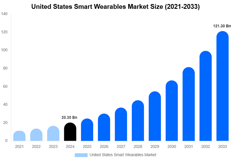 United States Smart Wearables Market Forecast Analysis (2025-2033)