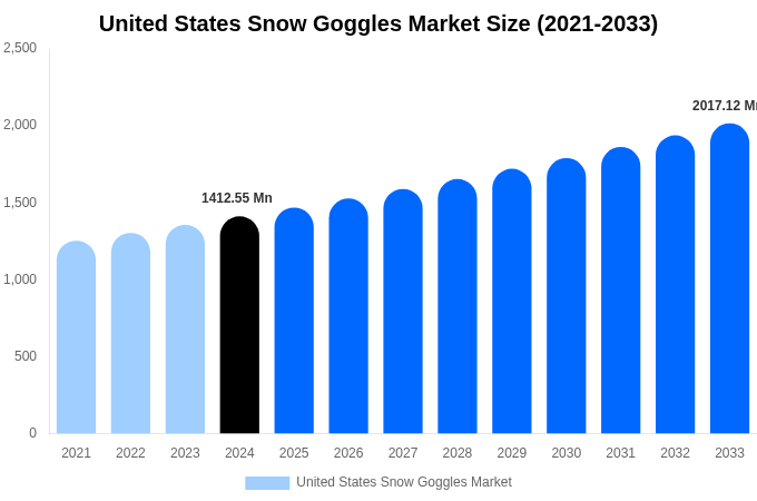 United States Snow Goggles Market Size, Share Report By 2033