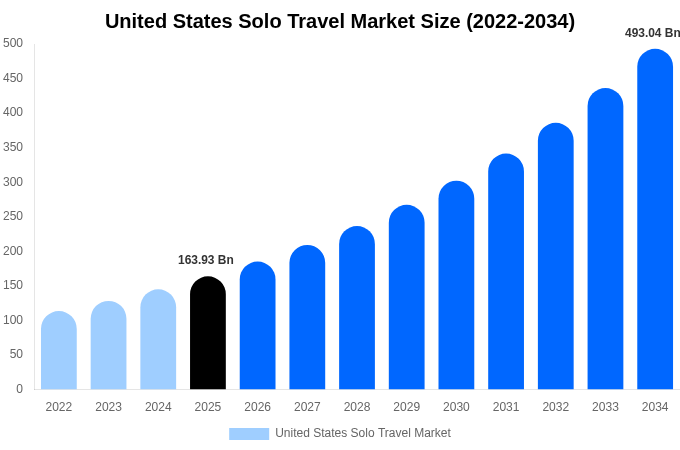 United States Solo Travel Market Size, Share & Growth Analysis By [2034]