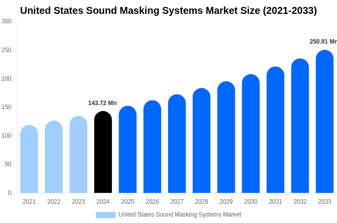 米国サウンドマスキングシステム市場規模、シェア、成長レポート（2033年まで）