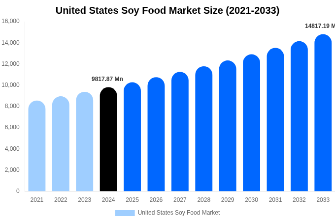 United States Soy Food Market Size & Share Report By 2033