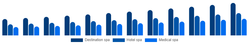 United States Spa Resort Market Type 2025-2033