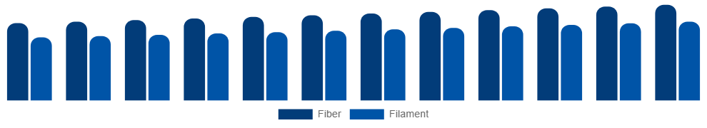 United States Spandex Market Form 2025-2033