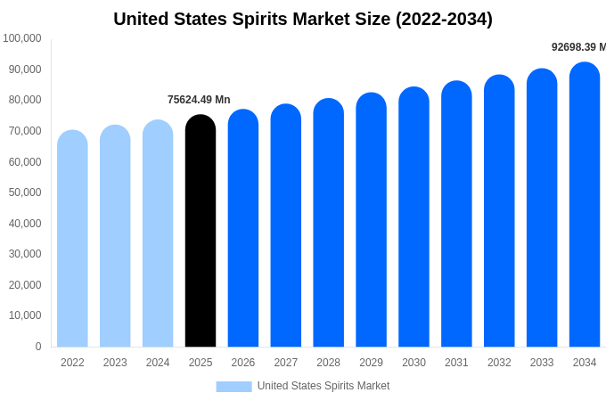 United States Spirits Market Size, Share & Growth Analysis By [2034]