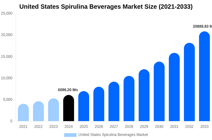 United States Spirulina Beverages Market Size, Share Report By 2033