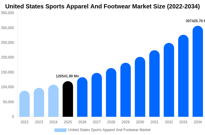 アメリカ合衆国 スポーツアパレルおよびフットウェア市場 市場規模・シェアレポート 2034年まで