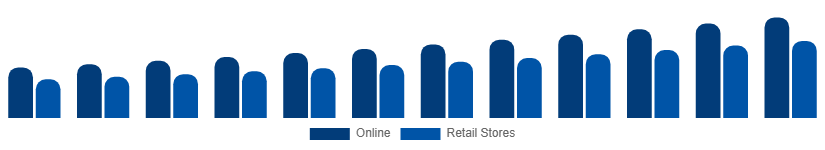 United States Sports Bra Market Distribution 2025-2033