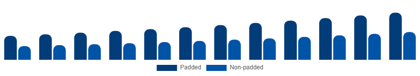 United States Sports Bra Market Product 2025-2033