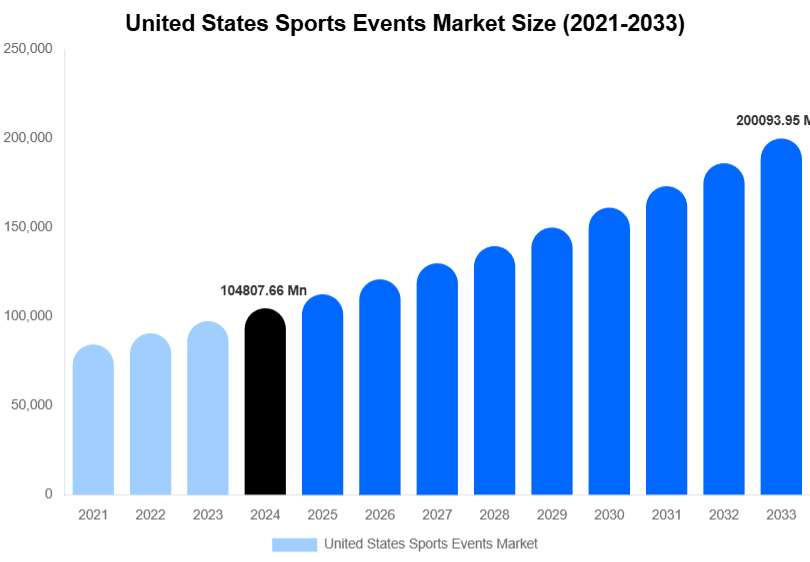 United States Sports Events Market Size, Share & Trends Report By 2033