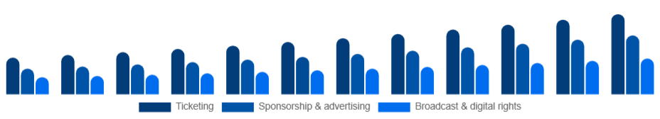United States Sports Events Market Revenue stream 2025-2033