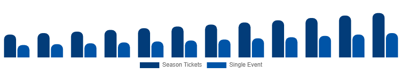 United States Sports Events Tickets Market Customer Segment 2025-2033