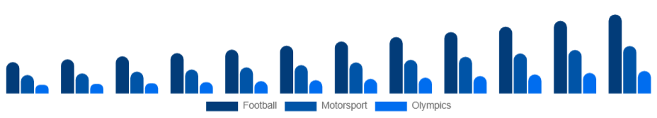 United States Sports Sponsorship Market Sport 2025-2033