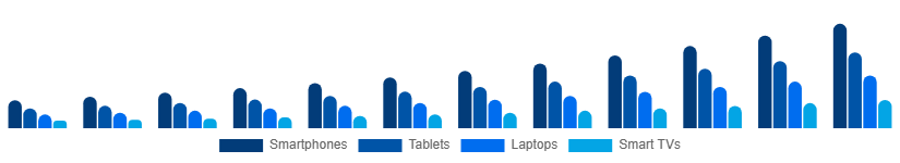 United States Sports Streaming Platform Market Device 2025-2033