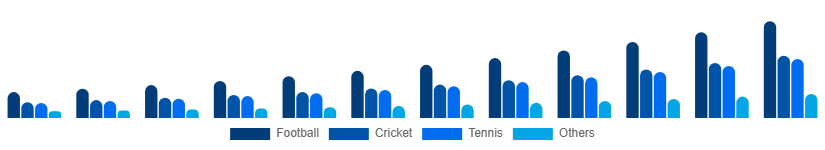 United States Sports Streaming Platform Market Sport Type 2025-2033
