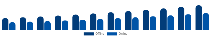 United States Sports Wearables Market Distribution Channel 2025-2033