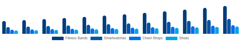 United States Sports Wearables Market Product 2025-2033