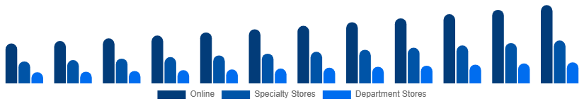 United States Sportswear Market Distribution 2025-2033