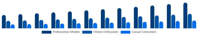 United States Sportswear Market End User 2025-2033