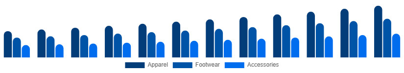 United States Sportswear Market Product 2025-2033