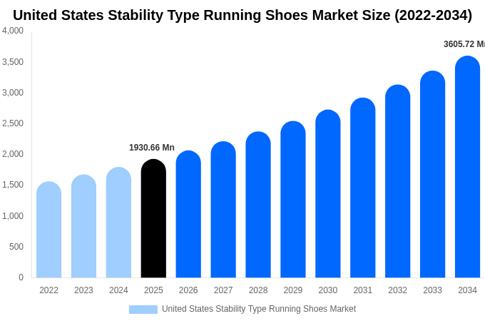 アメリカ合衆国 安定性重視型ランニングシューズ市場 市場規模とシェアレポート 2034年まで