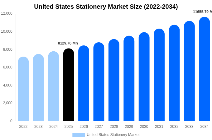 United States Stationery Market Size, Share & Growth Analysis By [2034]