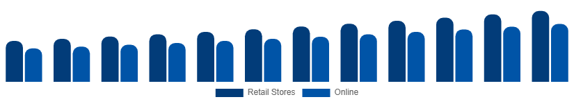 United States Stationery Products Market Distribution 2025-2033