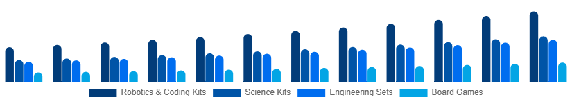 United States STEM Toys Market Type 2025-2033
