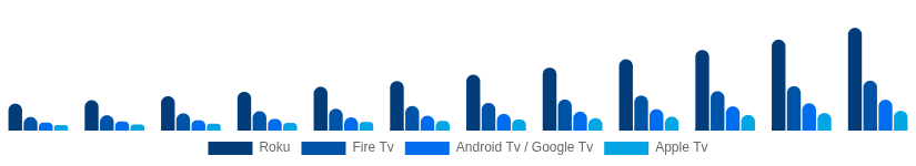 United States Streaming Media Devices Market Platform 2025-2033