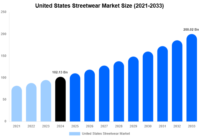 United States Streetwear Market Size, Share Report By 2033