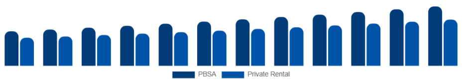 United States Student Accommodation Market Property Type 2025-2033
