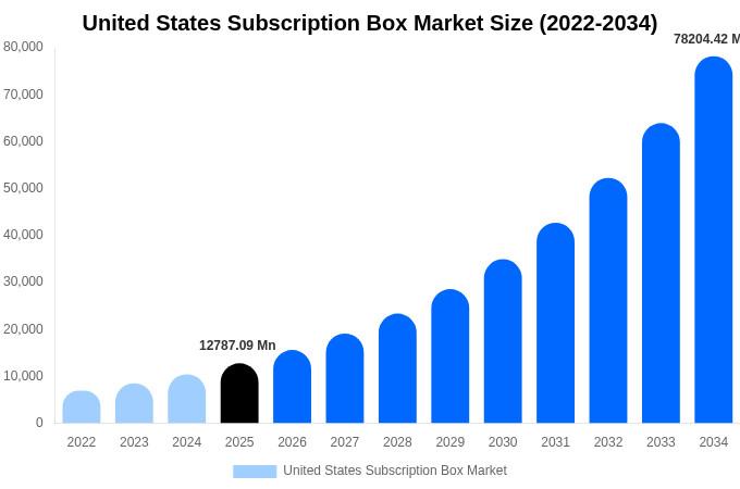 United States Subscription Box Market Size, Share & Trends Report By 2034