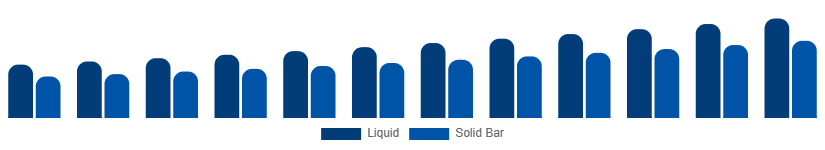 United States Sulfate-Free Shampoo Market Formulation 2025-2033