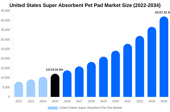 United States Super Absorbent Pet Pad Market Size, Share & Growth Analysis By [2034]