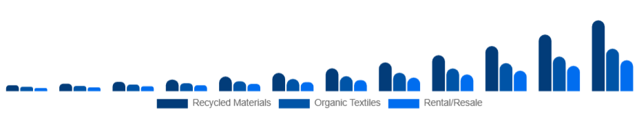 United States Sustainable Fashion Market Product 2025-2033