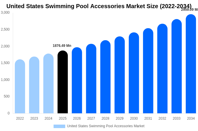 United States Swimming Pool Accessories Market Size, Share & Growth Analysis By [2034]