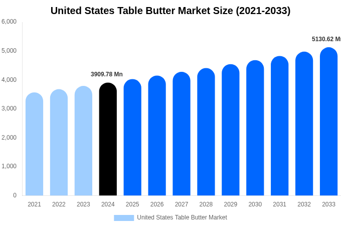United States Table Butter Market Size, Share & Trends Report By 2033