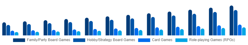 United States Tabletop Games Market Game Type 2025-2033