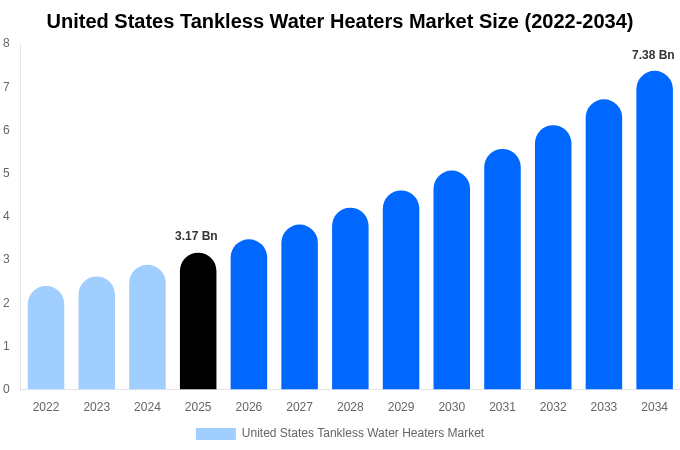 アメリカ合衆国 瞬間式給湯器市場 市場規模・シェアレポート 2034年まで