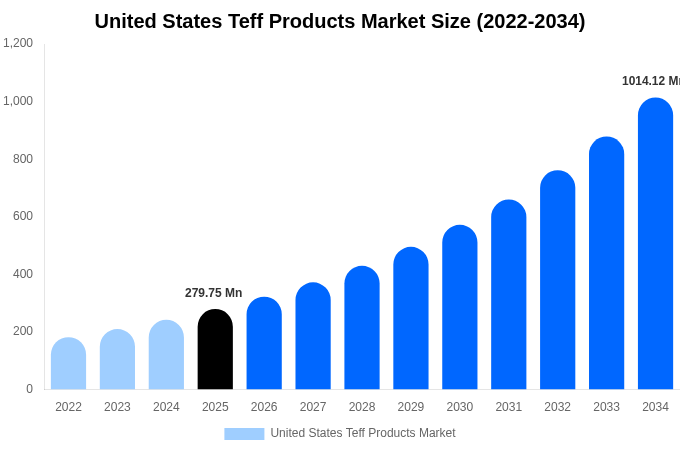 United States Teff Products Market Size, Share & Trends Report By 2034