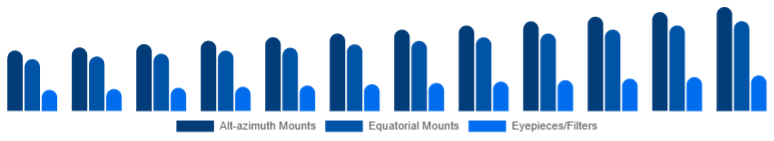 United States Telescope Market Mount & Accessories 2025-2033