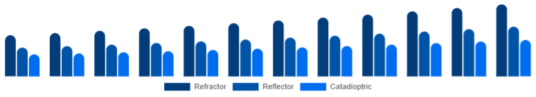 United States Telescope Market Optical Design 2025-2033