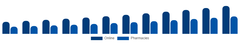 United States Testosterone Booster Supplements Market Distribution 2025-2033