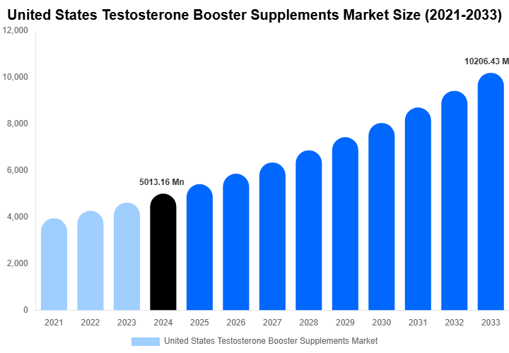 United States Testosterone Booster Supplements Market Size Report By 2033