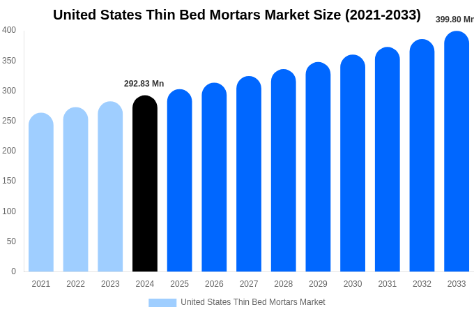 米国薄床モルタル市場規模、シェア、成長分析（2033年）